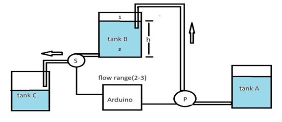 Controlled Fluid Flow research paper