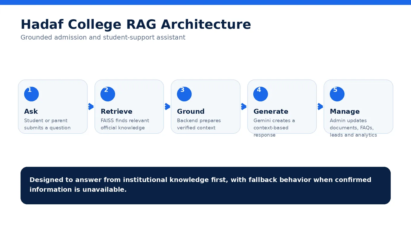 Retrieval-augmented generation architecture