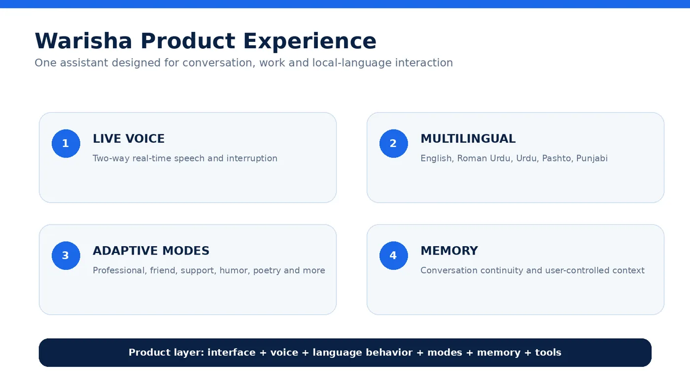 Warisha product feature overview