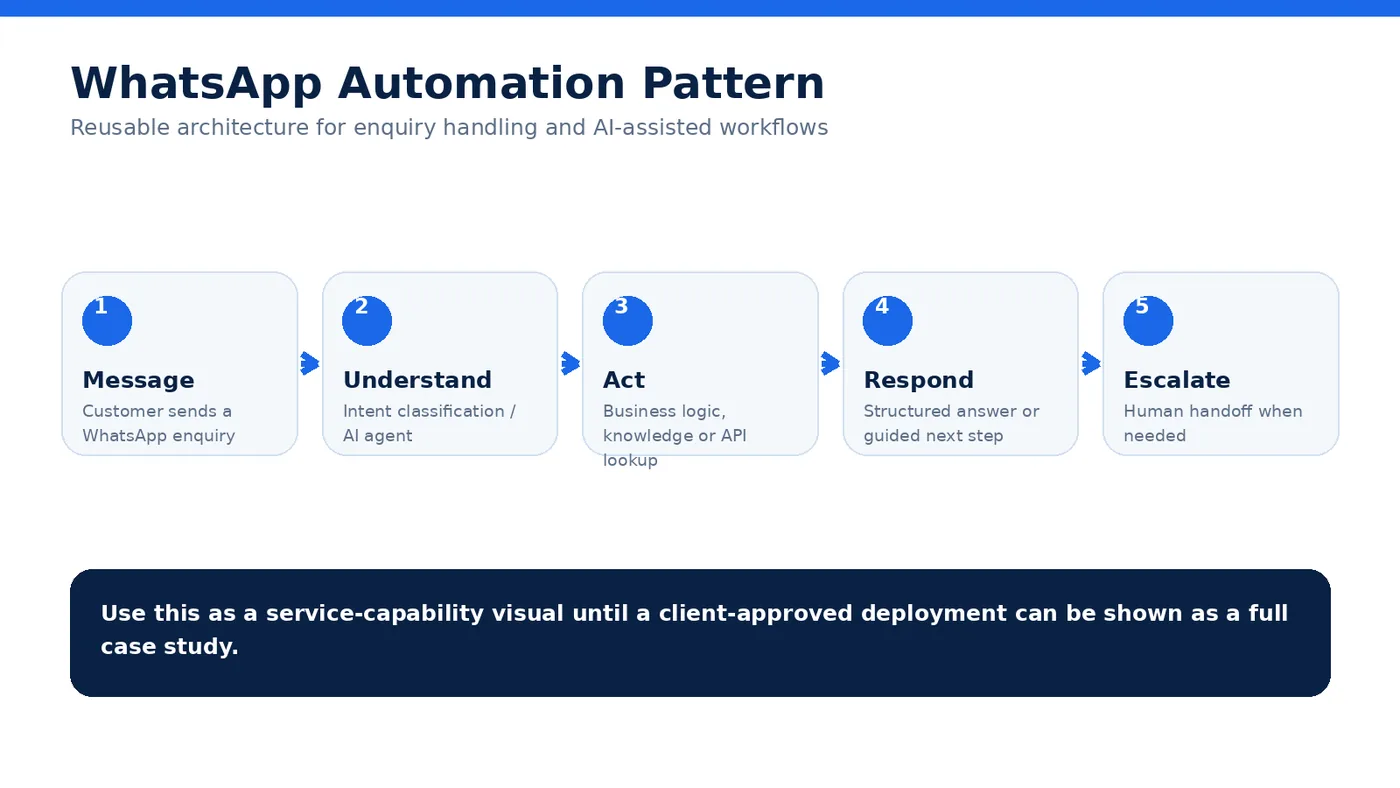 WhatsApp automation architecture diagram